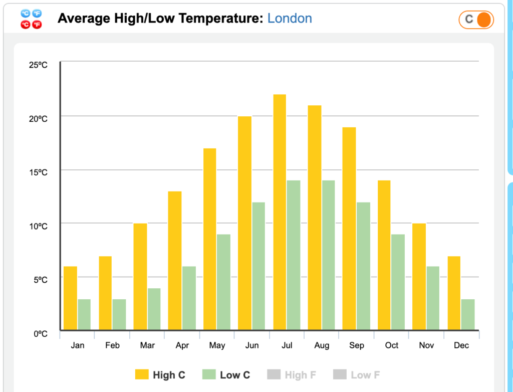 倫敦全年平均溫度。（圖／截取自holiday.weather.com/）